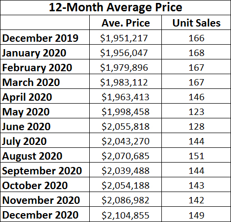 Leaside & Bennington Heights Home Sales Statistics for November 2020 from Jethro Seymour, Top Leaside Agent